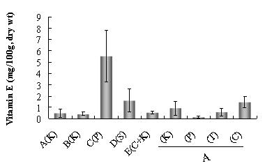 The comparison of vitamin E (tocopherol) contents between eels that cultured at several eel farms where different formula feeds were fed, and between eels that cultured at same eel farm where different formula feeds were fed.