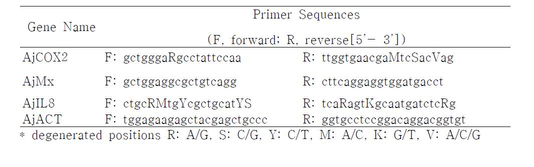 Primer pairs used for RT-PCR analysis of Anguilla japonica gene expression