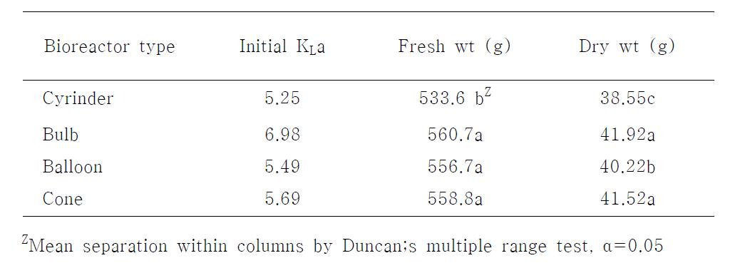 Effects of bioreactor types on initial oxygen transfer coefficient (KLa) and growth of ginseng adventitious root cultured for 40 days.