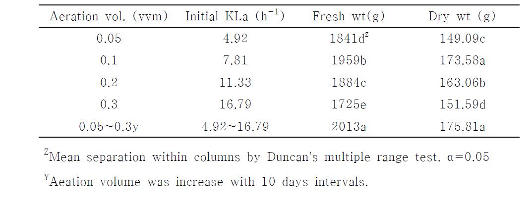 Effects of sparger diameter on initial KLa and growth of ginseng adventitious root cultured in 20 L bulb type bioreactors for 40 days.