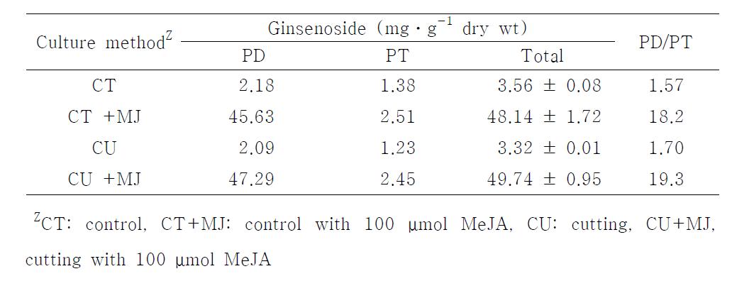 Effect of root cutting on ginsenoside accumulation in 20 L bulb type bioreactors for 40 days.
