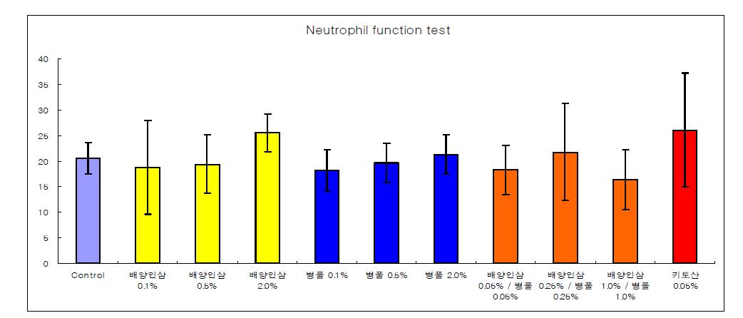 Neutrophil function test of eel fed with different supplemented diet.