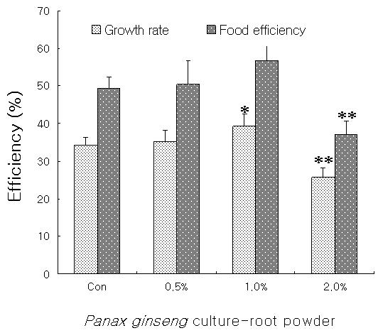 The evaluation of growth rate and food efficiency in farmed eels that are cultured by formula feeds added with various concentrations of Panax ginseng culture-root powder for 7 weeks.
