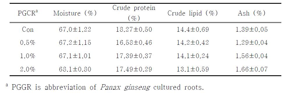 The comparison of proximate compositions between eels fed with formula feeds containing the dry powder of Panax ginseng cultured roots