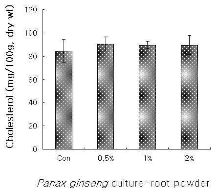 The evaluation of cholesterol content in farmed eels that are cultured by formula feeds added with various concentrations of Panax ginseng culture-root powder for 7 weeks.