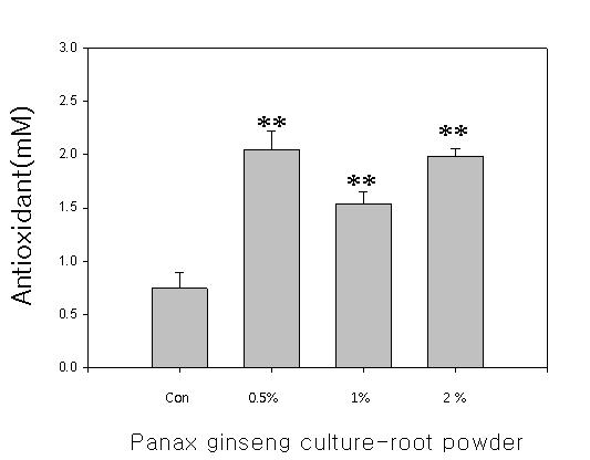 The evaluation of antioxidant activity in blood of farmed eels that are cultured by formula feeds added with various concentrations of Panax ginseng culture-root powder for 7 weeks.