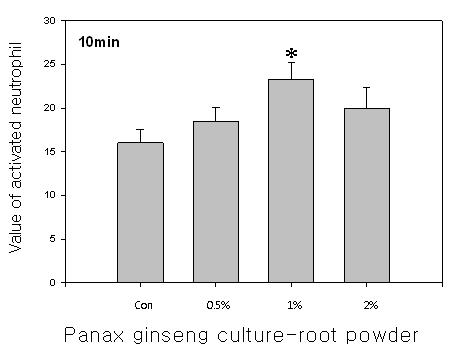 The evaluation of neutrophil activity in blood of farmed eels that are cultured by formula feeds added with various concentrations of Panax ginseng culture-root powder for 7 weeks.