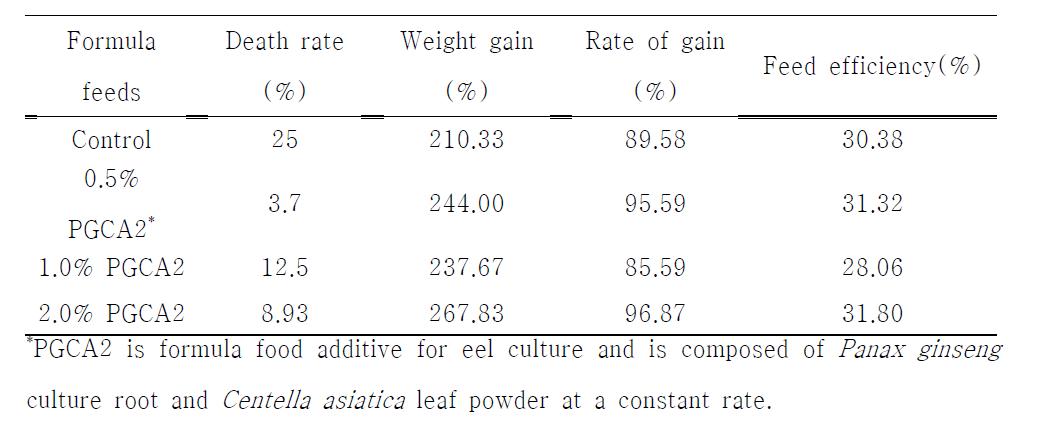 The comparison of growth weight, growth rate, feed efficiency and death rate between eels cultured with formula feeds added with different concentrations of PGCA2 additives for 4 weeks.