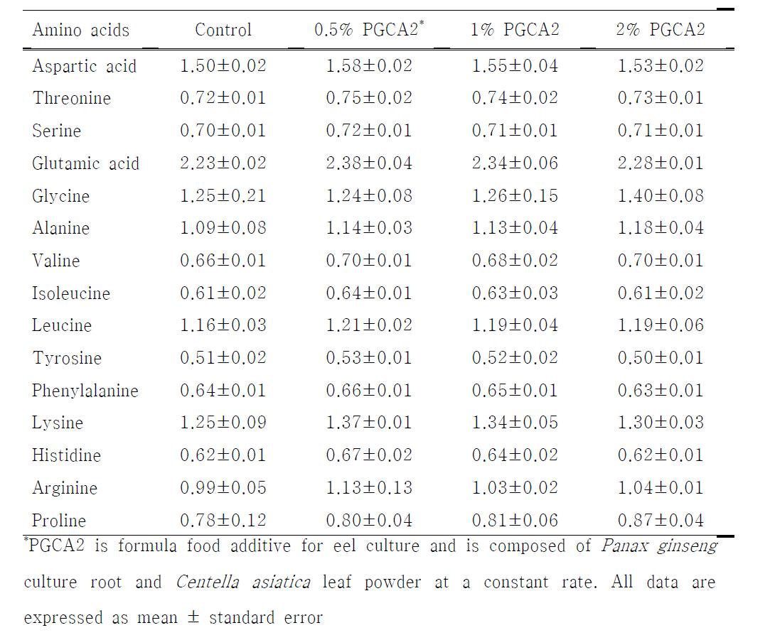 The amino acid compositions between eel fleshes cultured with formula feeds added with different concentrations of PGCA2 additives for 4 weeks.