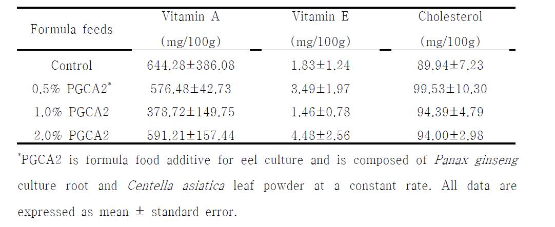 The comparison of vitamin A, E and cholesterol contents between eel fleshes cultured with formula feeds added with different concentrations of PGCA2 additives for 4 weeks.