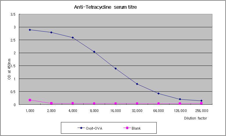 테트라싸이클린 항혈청 역가 확인