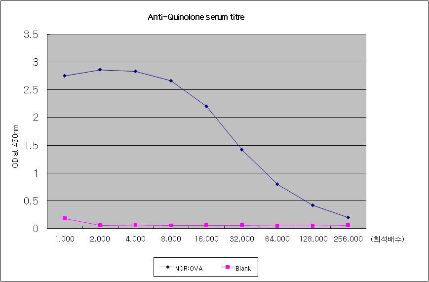 퀴놀론 항혈청 역가 확인
