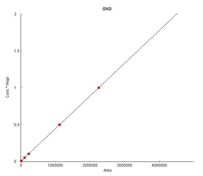 Oxolinic acid의 표준검량선.(y=4.43358e-007x + 0.000875864, r2= 0.9999)