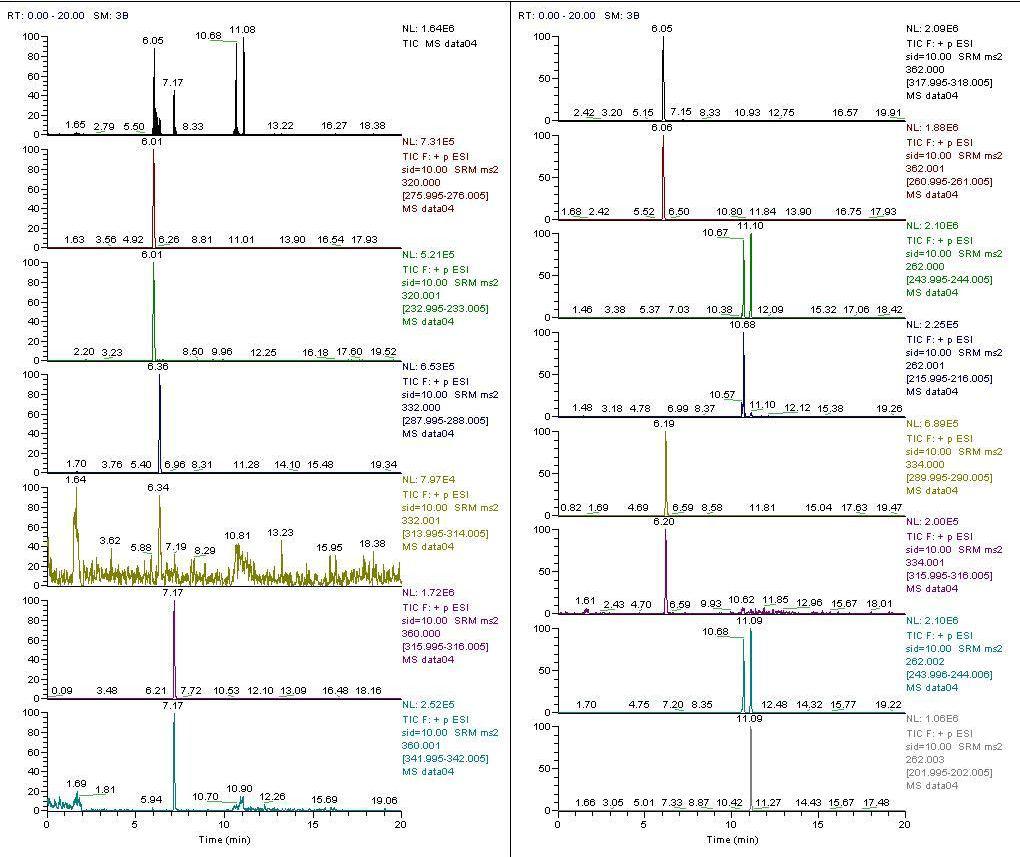 Quinolone계 항생제의 LC-MS chromatogram (NOR;norfloxacin, CIP;ciprofloacin, ENR;enrofloxacin, OFL;ofloxacin, FLU;flumequine, PEF;pefloxacin, OXO;oxolinic acid).