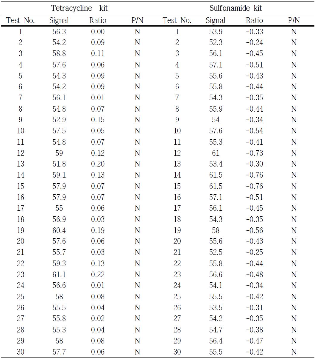 시제품 키트 테트라싸이클린과 설폰아마이드 키트의 특이도.