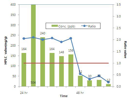 경구투여된 oxolinic acid의 키트와 HPLC 농도와의 상관관계 비교