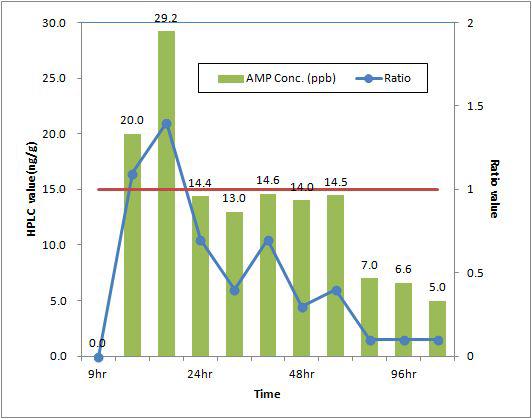 경구투여된 ampicillin의 키트와 HPLC 농도와의 상관관계 비교