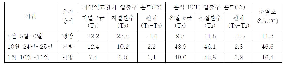 계절별 운전 방식에 따른 지열 히트펌프 시스템의 작동조건 변화