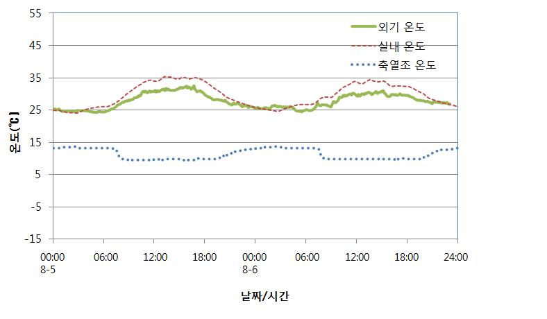 냉방 시 온실 내‧외부 및 축열조 온도 변화(8월 5일~6일)