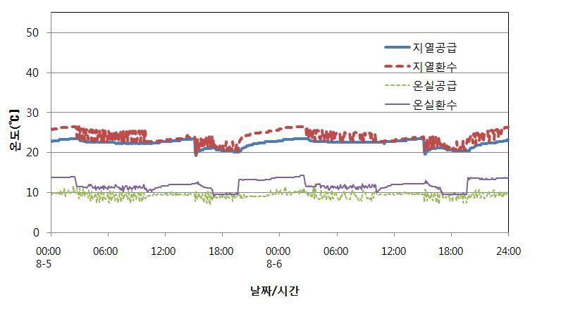 냉방 시 히트펌프 열교환 시스템의 온도 변화(8월 5일~6일)