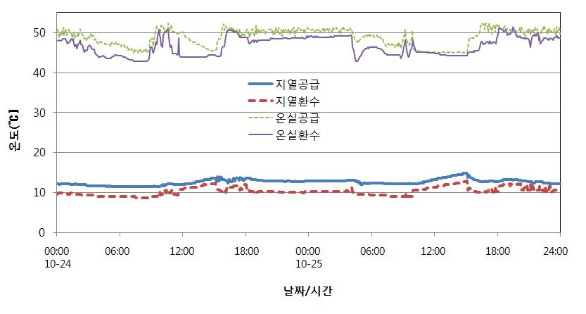 냉방 시 히트펌프 열교환 시스템의 온도 변화(10월 24일~25일)