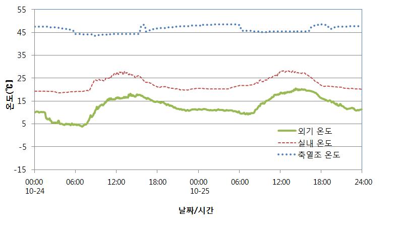 난방 시 온실 내‧외부 및 축열조 온도 변화(10월 24일~25일)