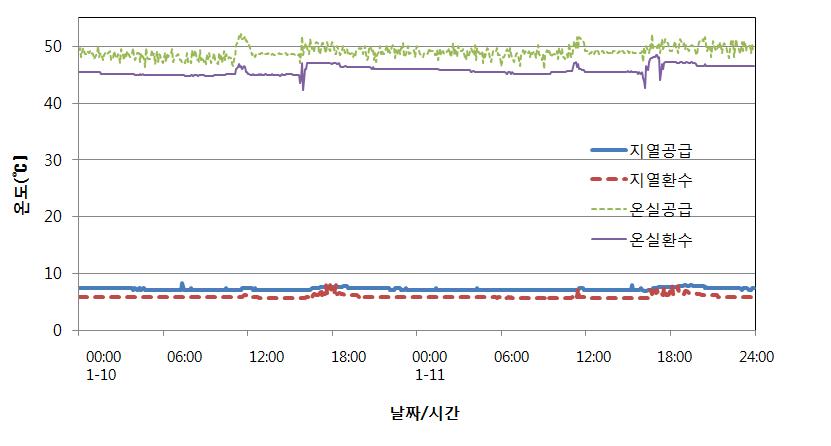 혹한기 난방 시 히트펌프 열교환 시스템의 온도 변화(1월 10일~11일)