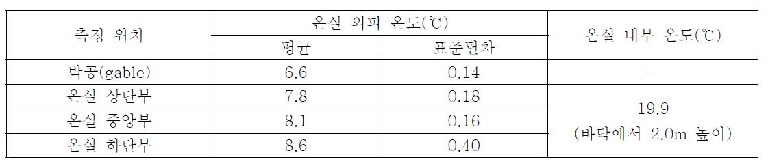 측정 위치별 온실 외피 온도 분포