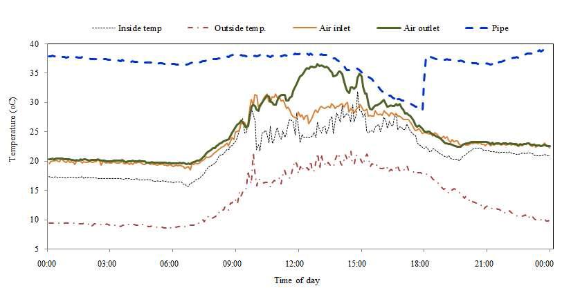 일간 온실 내외부, 온풍 난방 덕트 및 온수난방 파이프의 온도 변화(4월 20일)