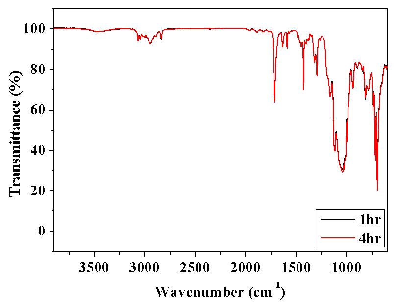 TMSPM과 DPSD로 합성된 SR-2의 반응 시간별 ATR FT-IR spectra.
