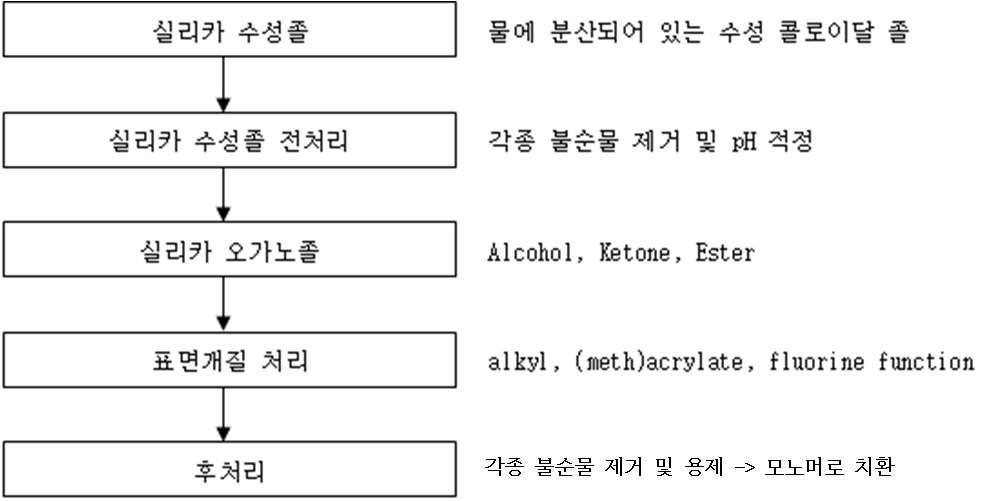 실리카졸 합성방법 순서도.