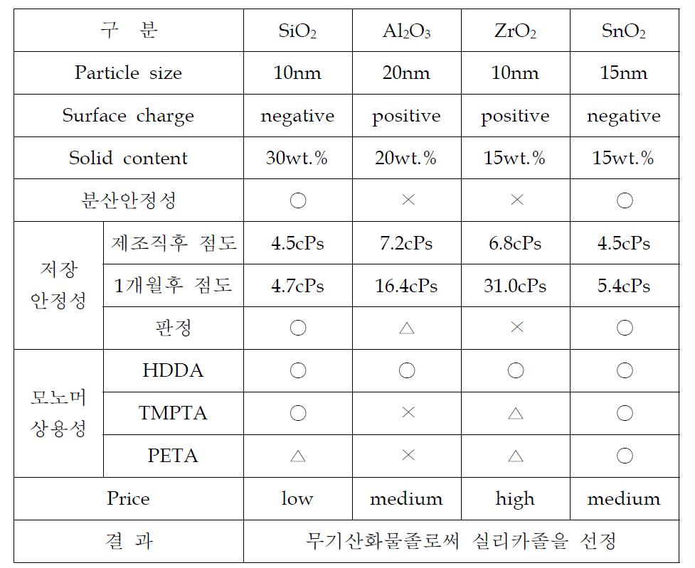 산화물 종류별 특성