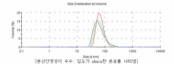 실리카 졸의 입도 분석 결과.