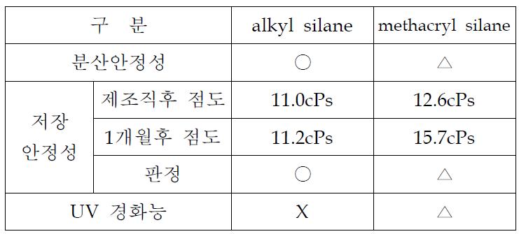 표면 개질별 물질의 비교