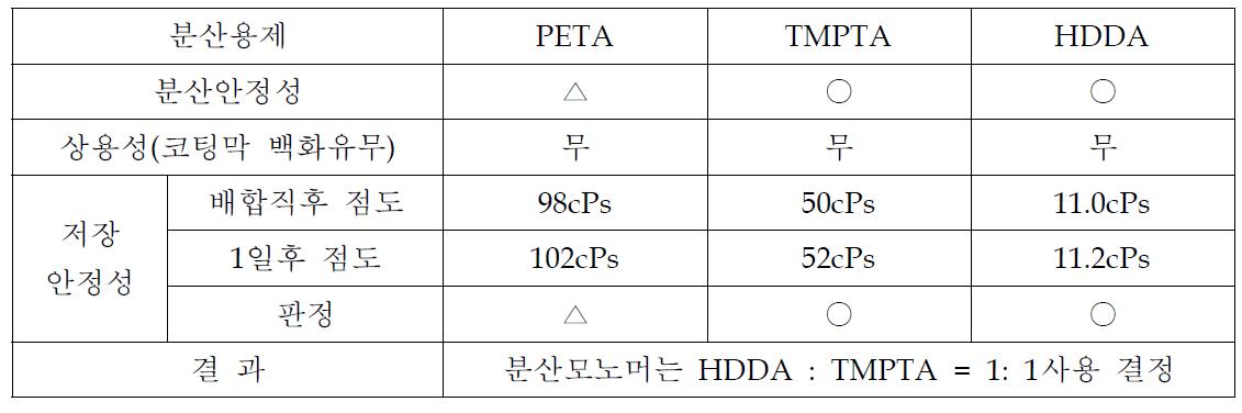 분산 모노머에 따른 비교 특성