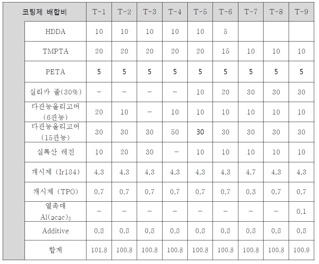 고경도 하드코팅제 배합비