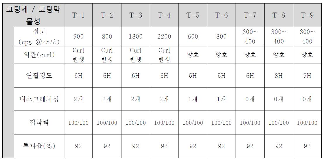 코팅제 물성 및 기초 코팅 결과