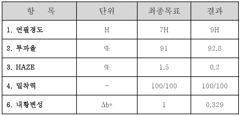 코팅도막 물성 테스트 결과