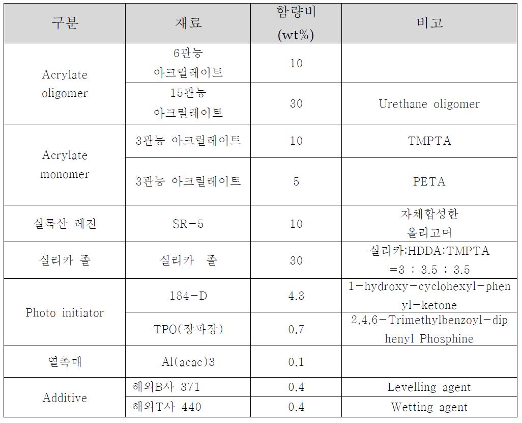 고경도 코팅제 배합비