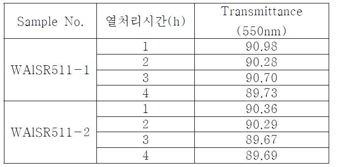 샘플 투과도 평가 결과