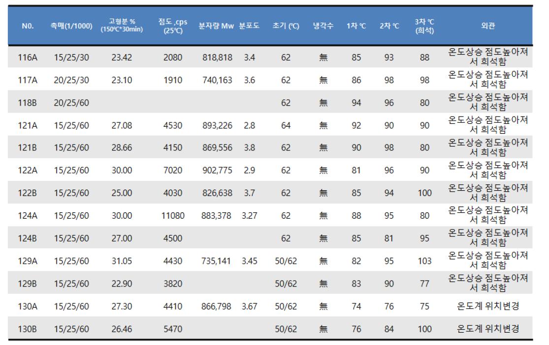 촉매 투입량 변화에 따른 합성 결과