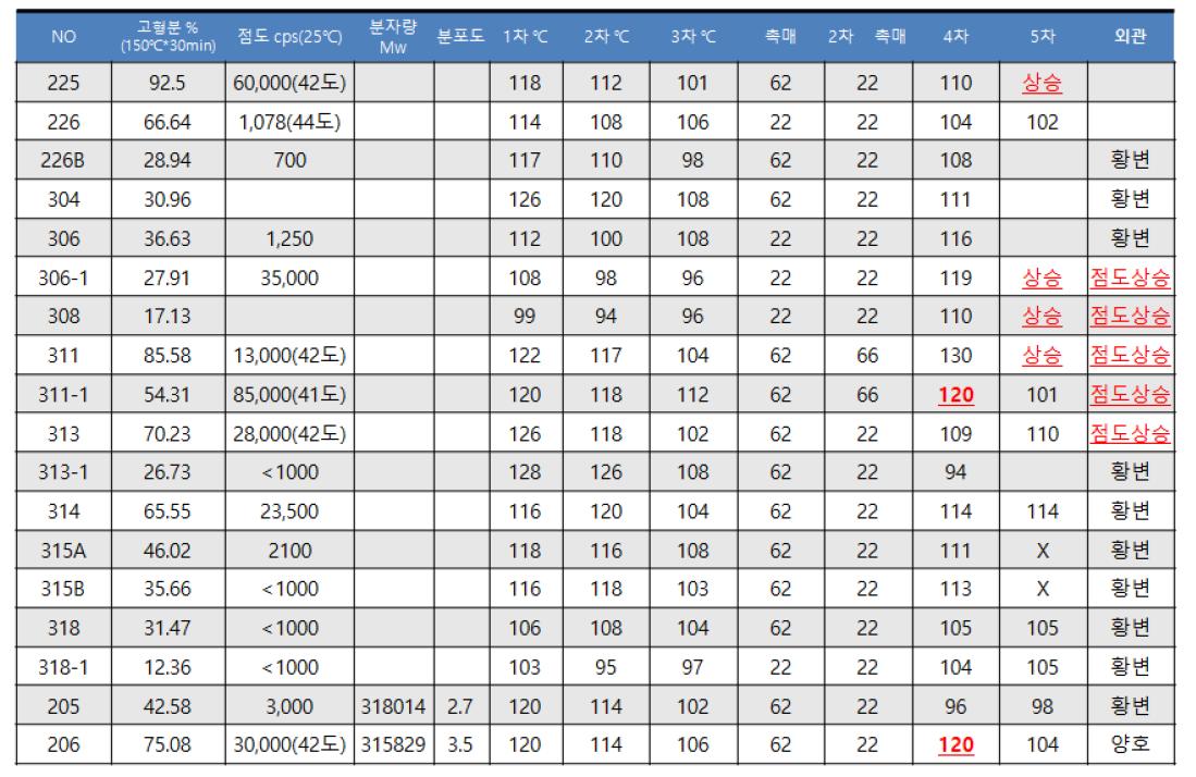 OCA 20 반응조건에 따른 합성 결과