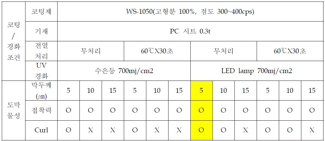 하판 코팅 물성 결과.