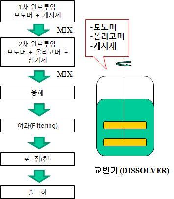 기능성 UV 코팅제 및 점작체 제조 공정도