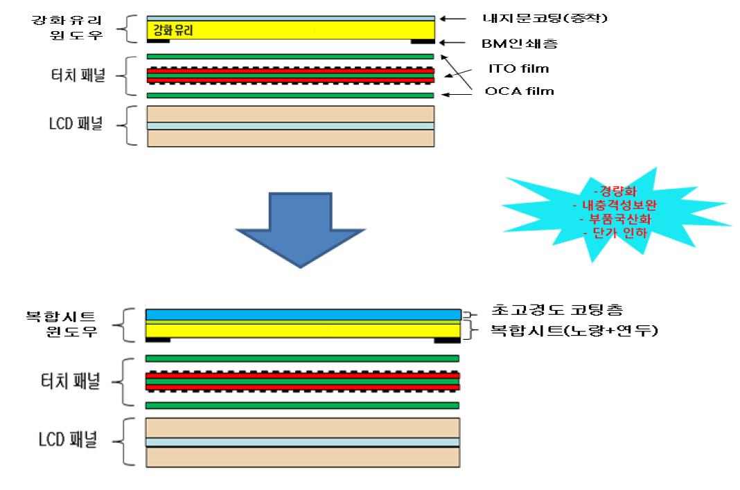 스마트폰에 적용되는 디스플레이부 구조