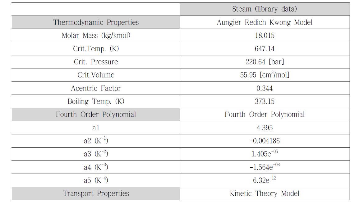 작동 유체인 수증기에 대한 주요 물성치
