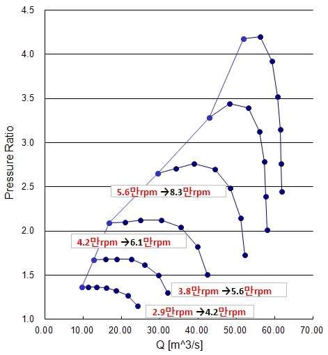 수증기 압축기 압축비-유량 선도