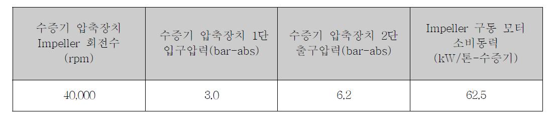 Impeller 회전수 변화에 따른 압력상승 및 소비동력