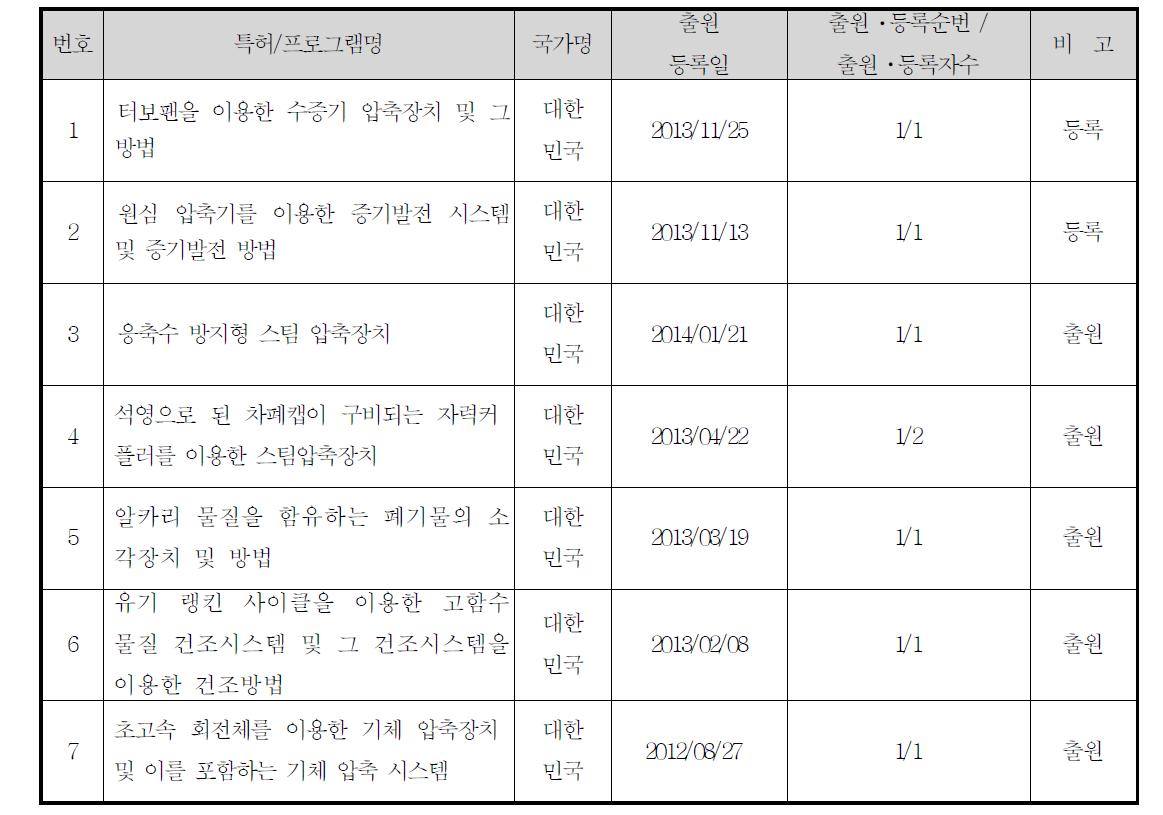 특허 실적 : 출원 7건