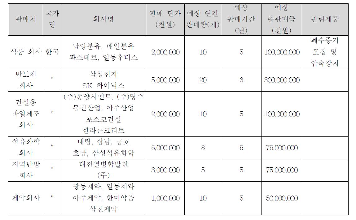 기술개발 후 국내·외 주요 판매처 현황